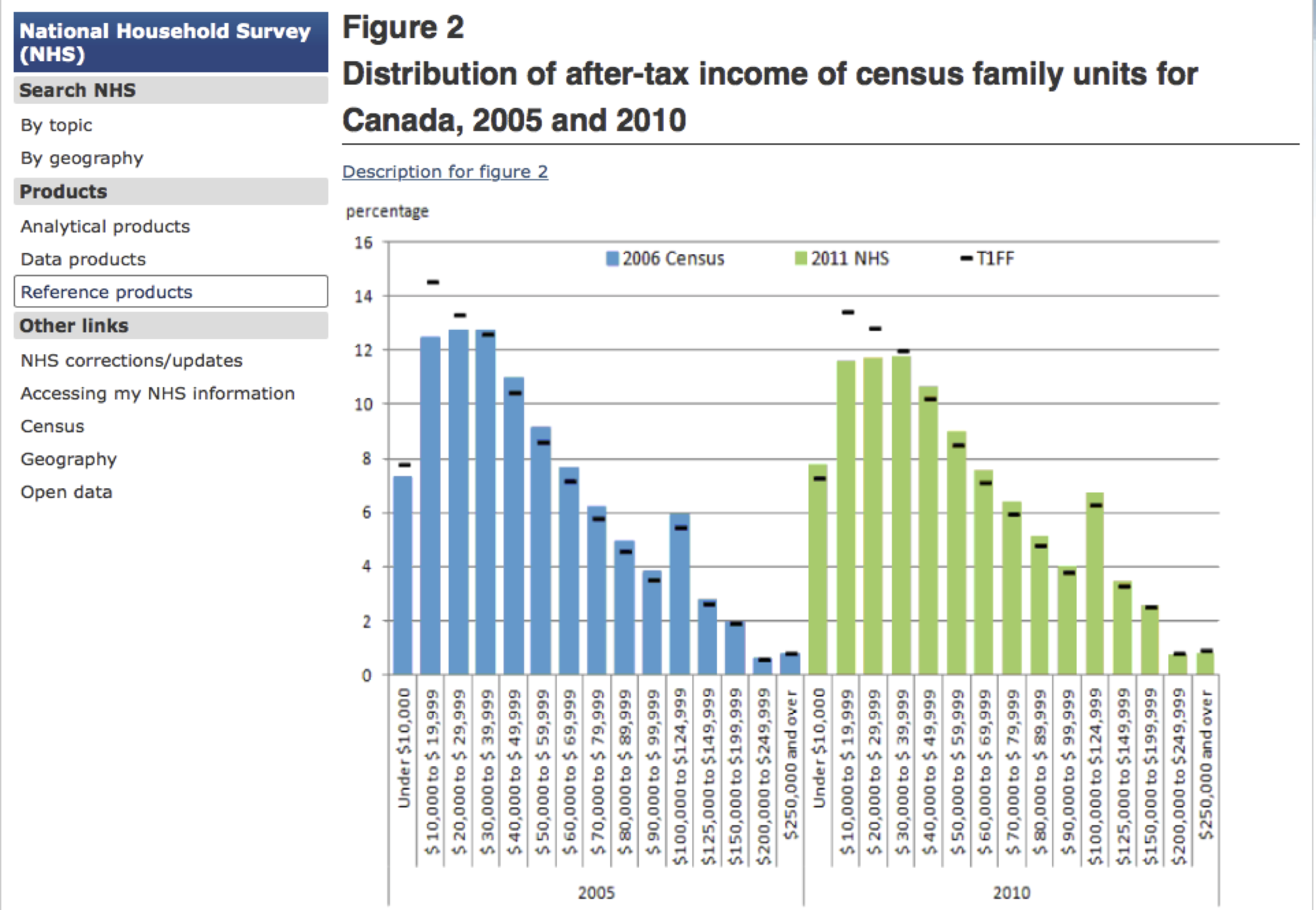 Canada incomes