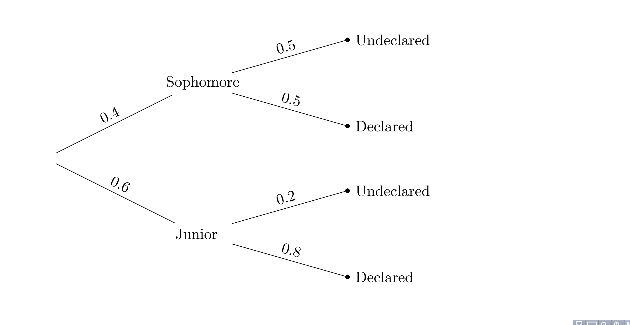 tree diagram (declared)