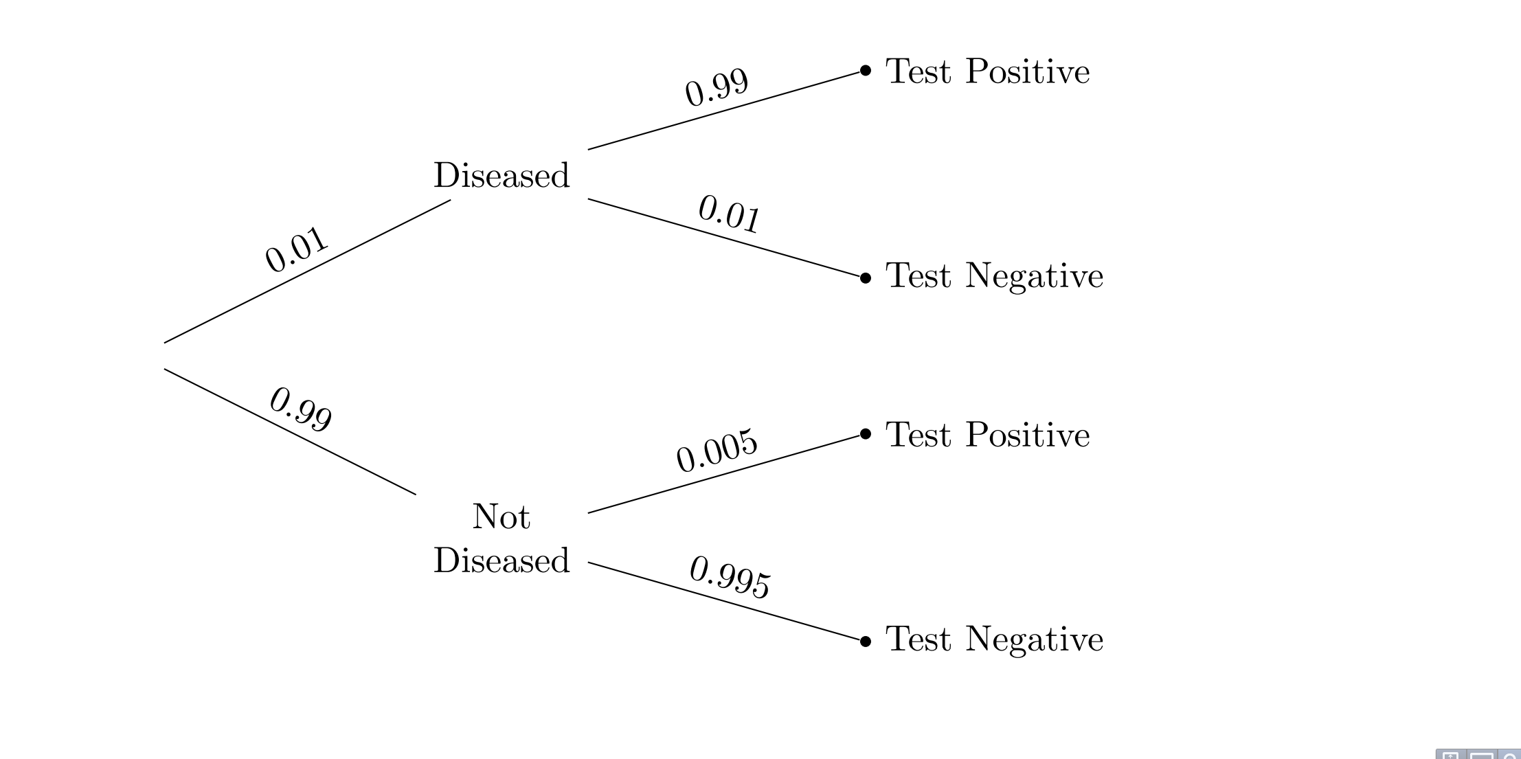 tree diagram (disease: 1 percent)