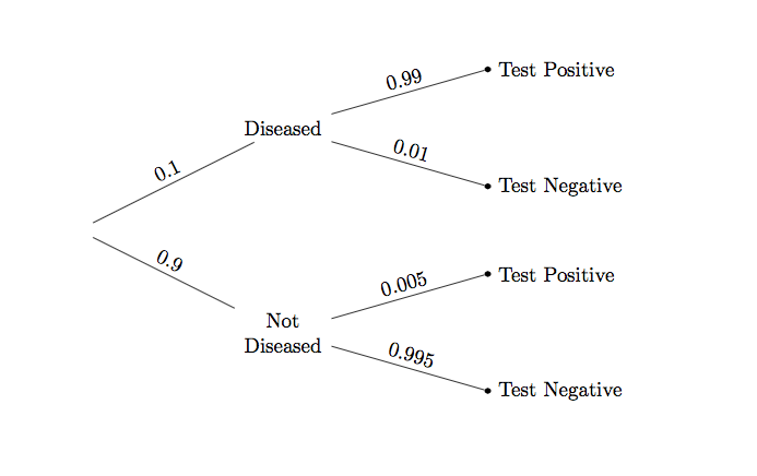 tree diagram (disease 10 percent)