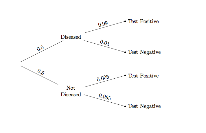 tree diagram (disease 50 percent)